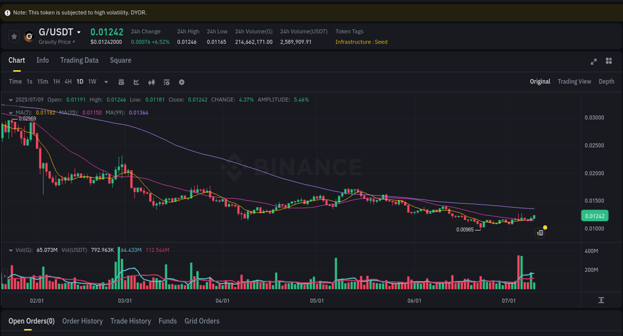 Crypto pump report: G on Binance, 09 July 2025, 11:30