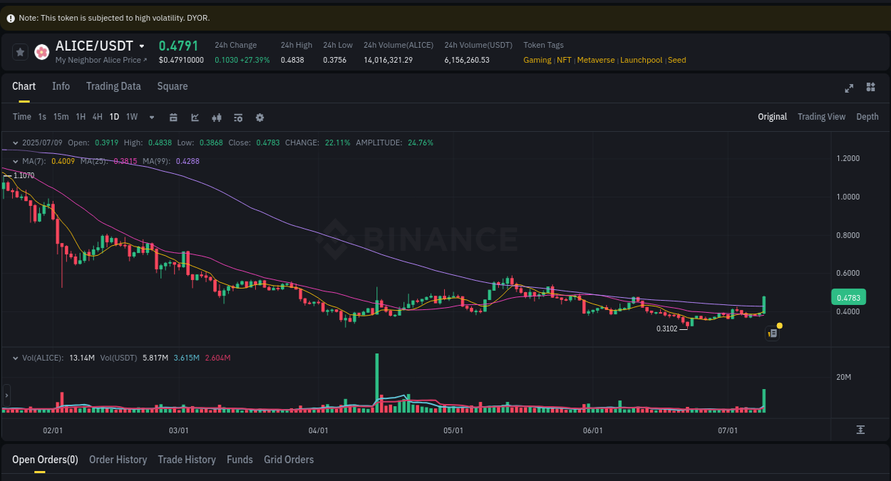 Binance trading report for ALICE pump, 09 July 2025, 11:31
