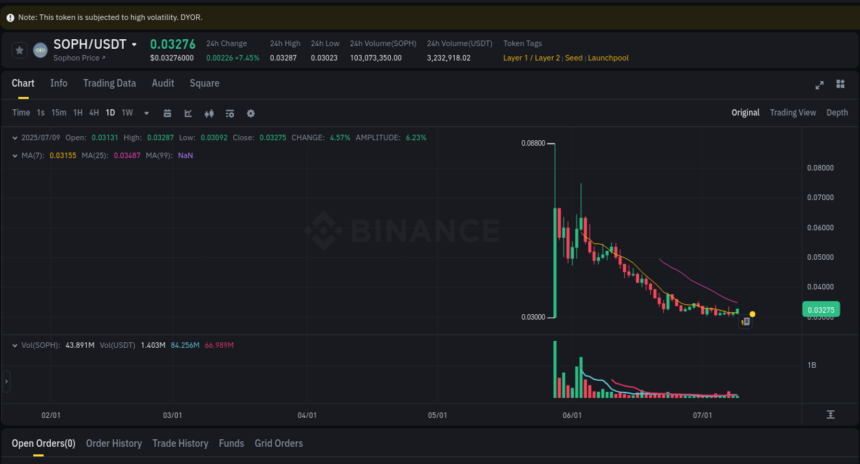 Market analysis: SOPH pump on Binance at 09 July 2025, 11:38