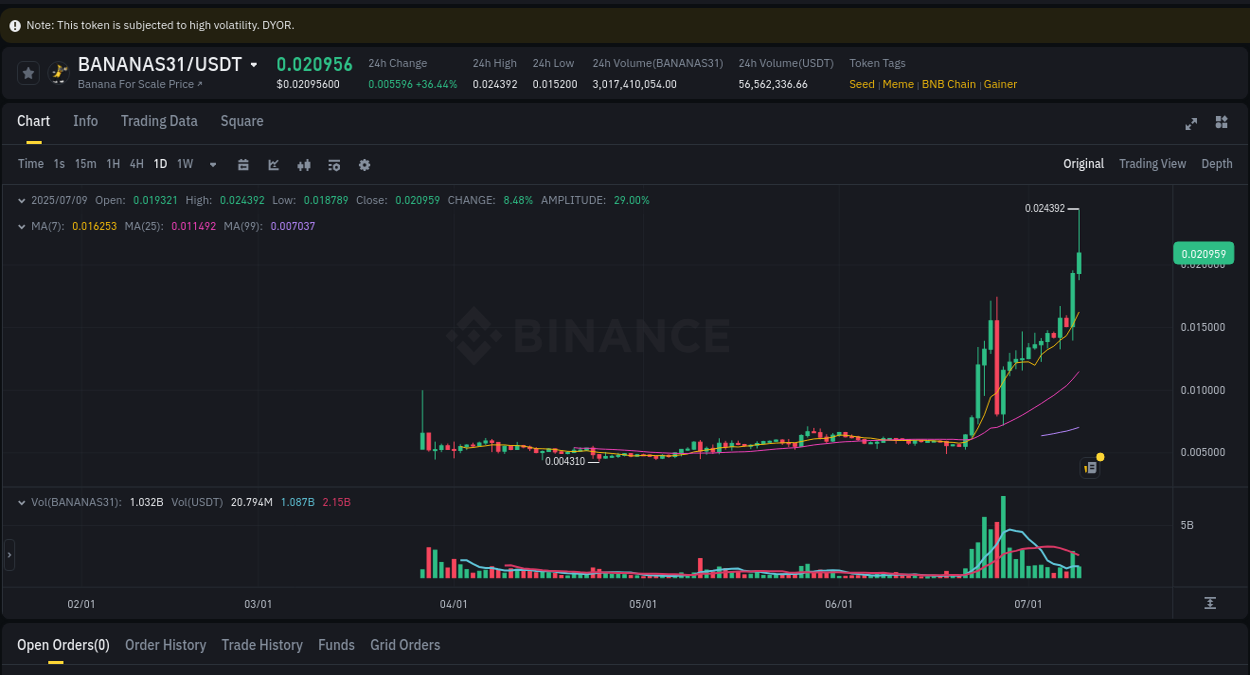 Trading insight: BANANAS31 pump report from Binance, 09 July 2025, 11:43