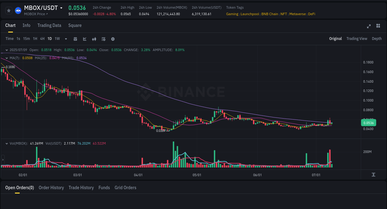 Crypto market update: MBOX pump on Binance, 09 July 2025, 11:46