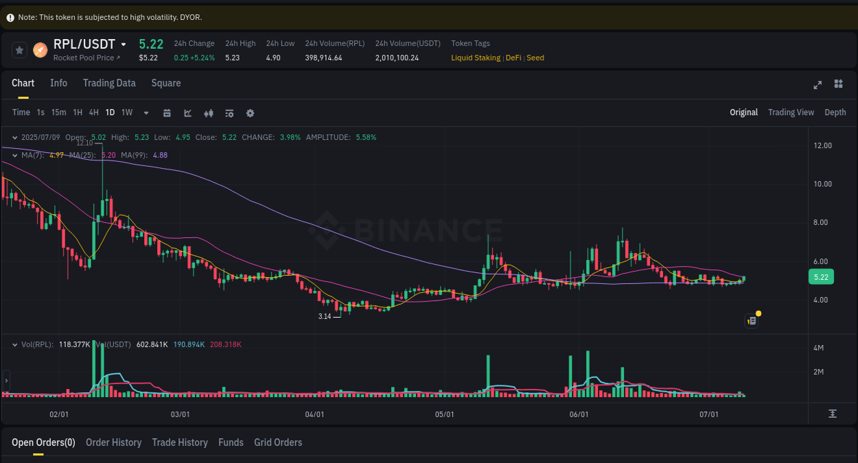 Real-time report of RPL pump on Binance, 09 July 2025, 11:51