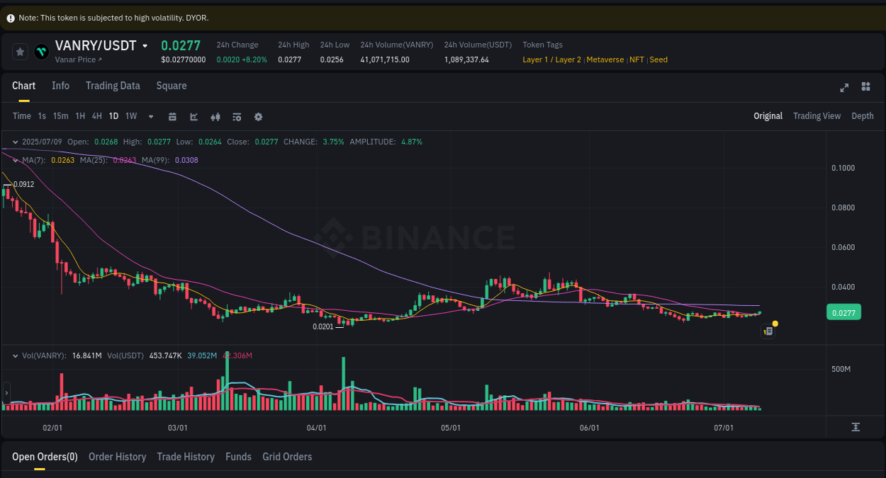 Crypto trading report: VANRY pump on Binance, 09 July 2025, 11:53