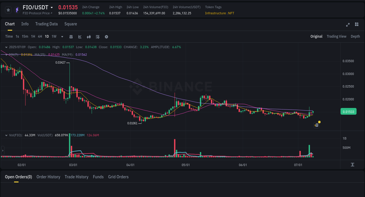 Market movement report: FIO on Binance at 09 July 2025, 12:04