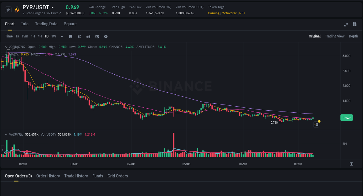 Crypto pump analytics for PYR on Binance, 09 July 2025, 12:05
