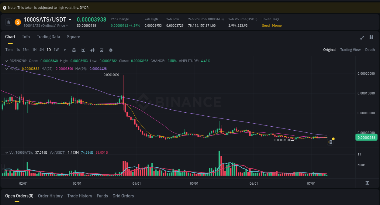 Analysis of 1000SATS pump activity on Binance at 09 July 2025, 12:25