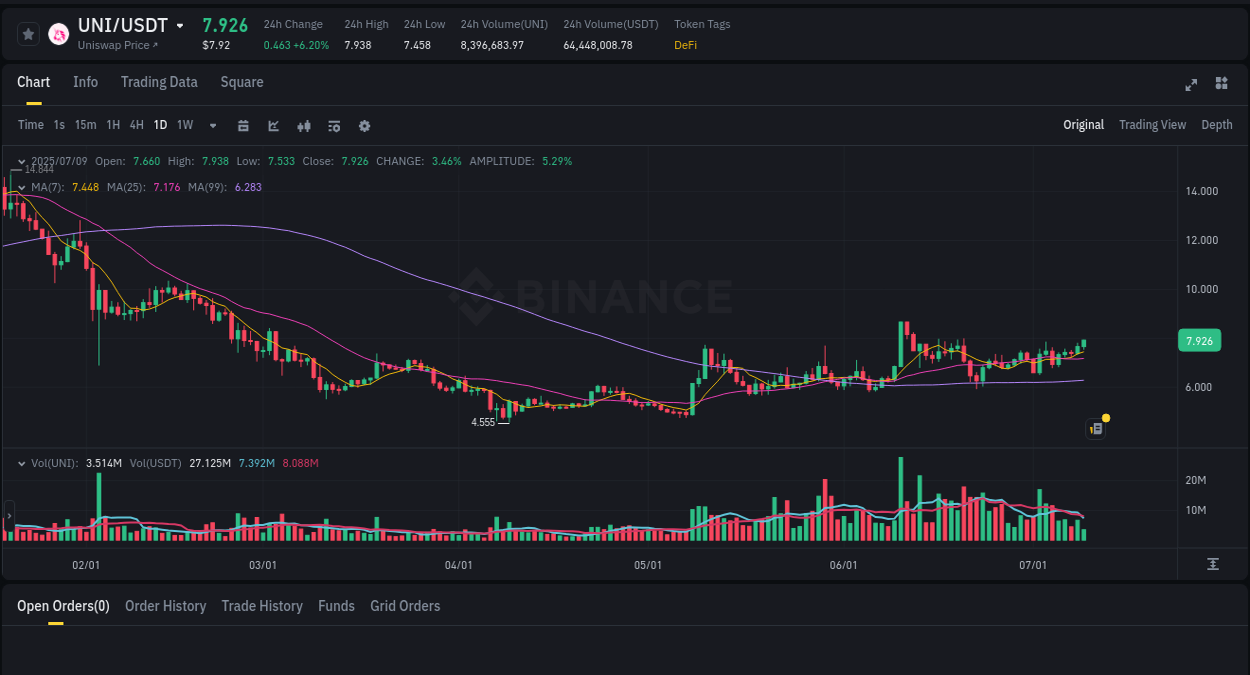 UNI trading report showing pump trends on Binance, 09 July 2025, 12:42