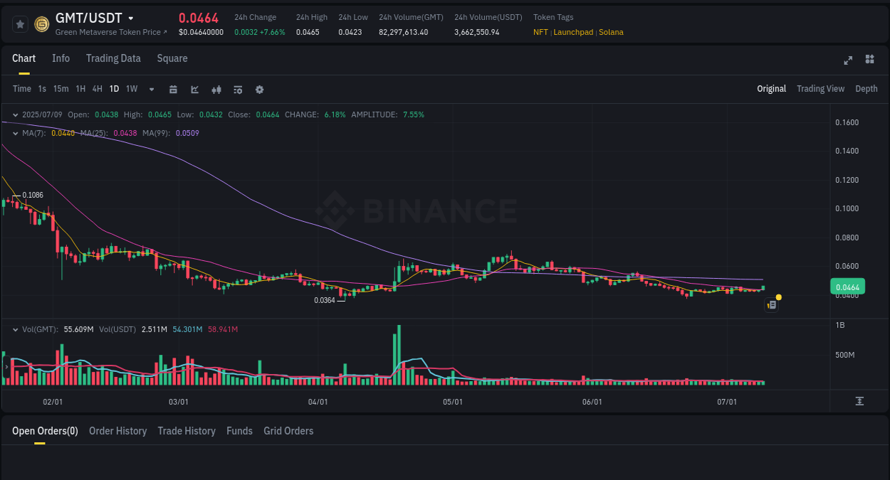 Binance pump overview for GMT, captured at 09 July 2025, 13:06