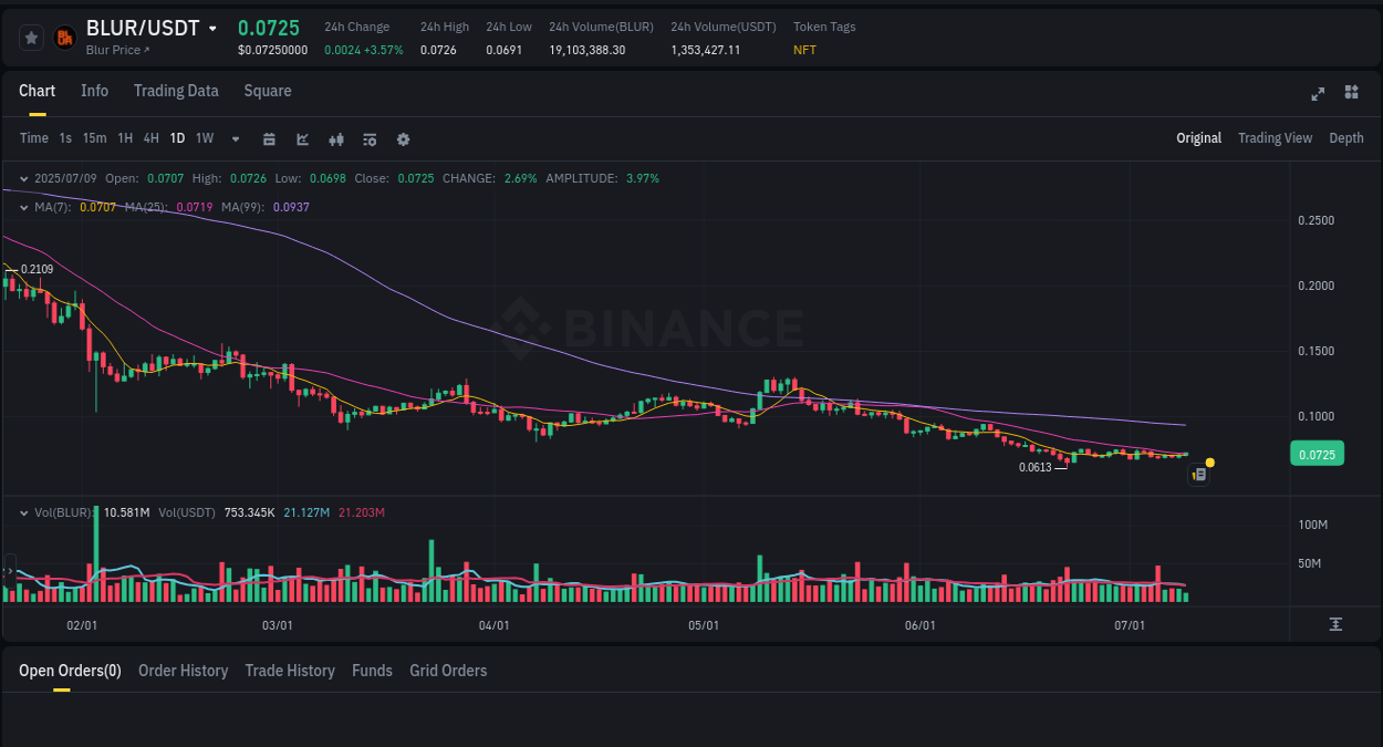 Detailed analysis of BLUR's price surge on Binance, 09 July 2025, 13:13