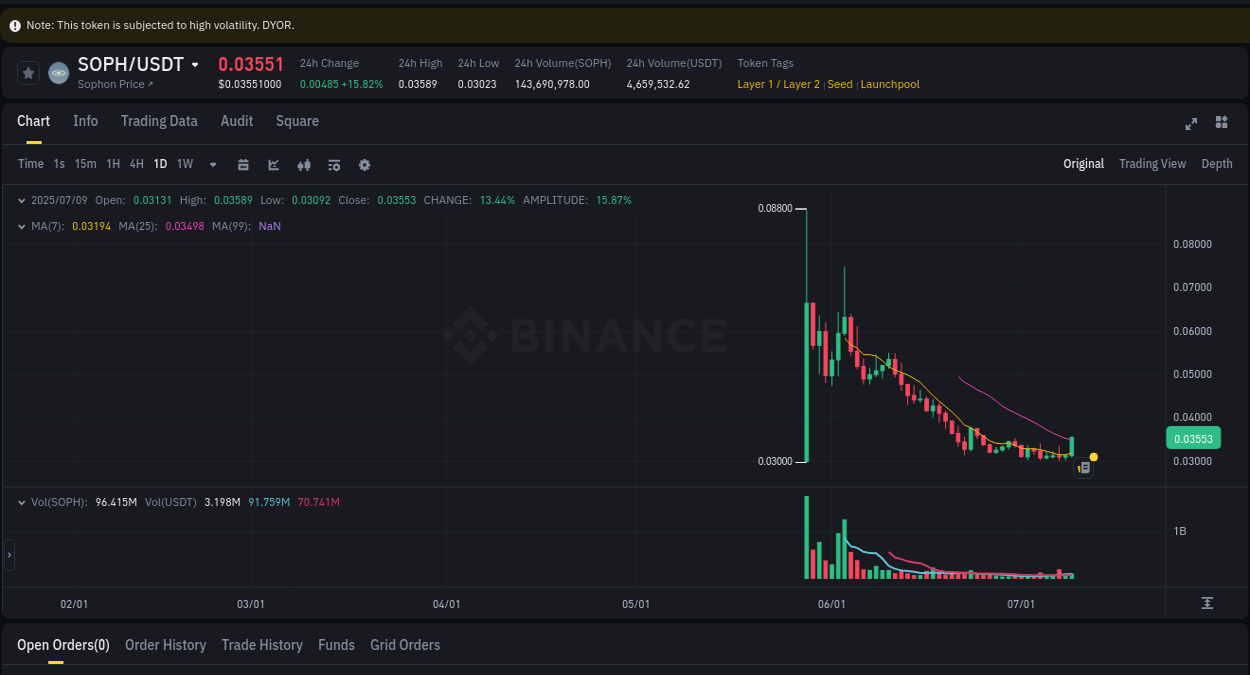 Crypto market report: SOPH pump on Binance, 09 July 2025, 13:15