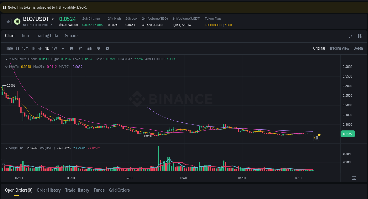 Market trend analysis: BIO pump on Binance at 09 July 2025, 13:21