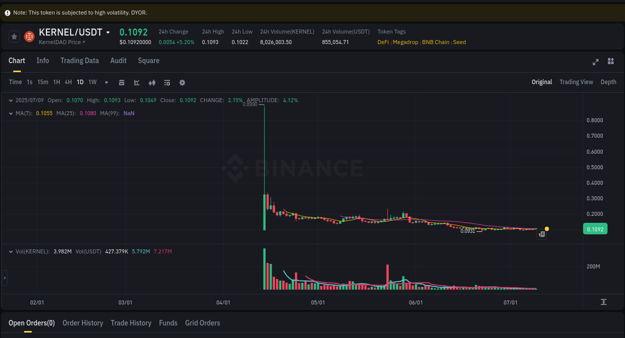 Crypto price movement update: KERNEL on Binance, 09 July 2025, 13:33