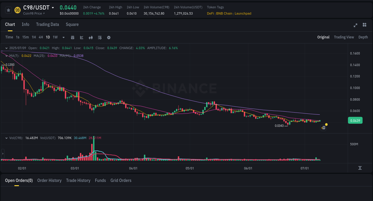 Binance pump statistics for C98 at 09 July 2025, 13:37