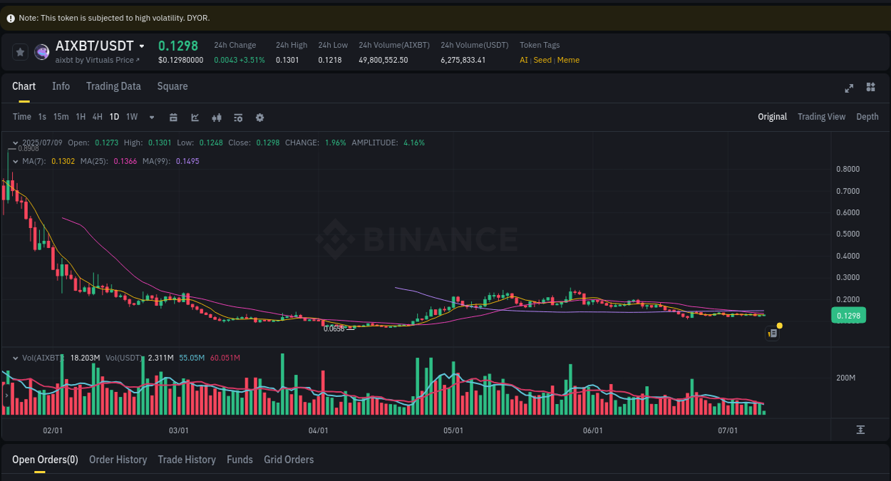 Live report of AIXBT pump on Binance, 09 July 2025, 13:54