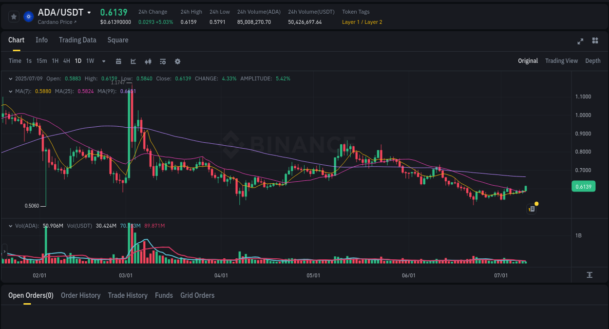 Crypto trading analysis: ADA pump on Binance, 09 July 2025, 14:04