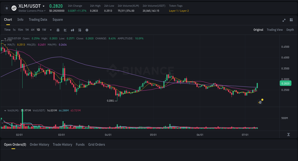 Binance exchange trading report for XLM, 09 July 2025, 14:05
