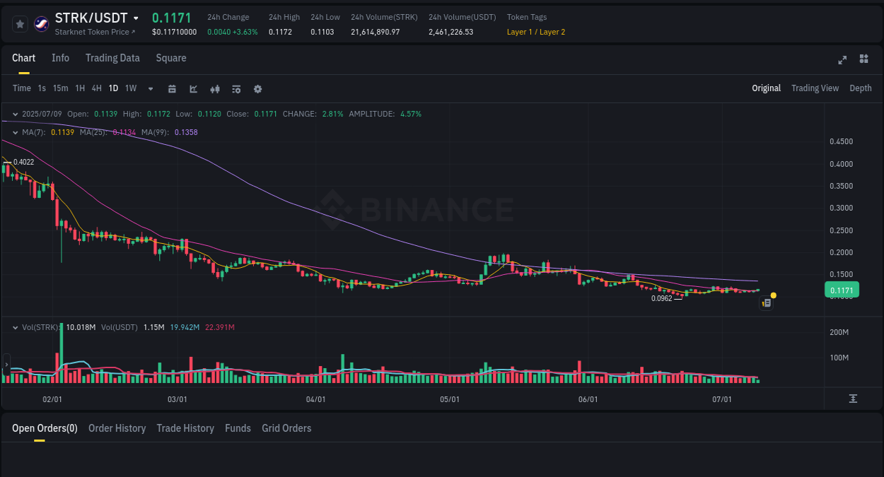 Market dynamics report: STRK on Binance at 09 July 2025, 14:08
