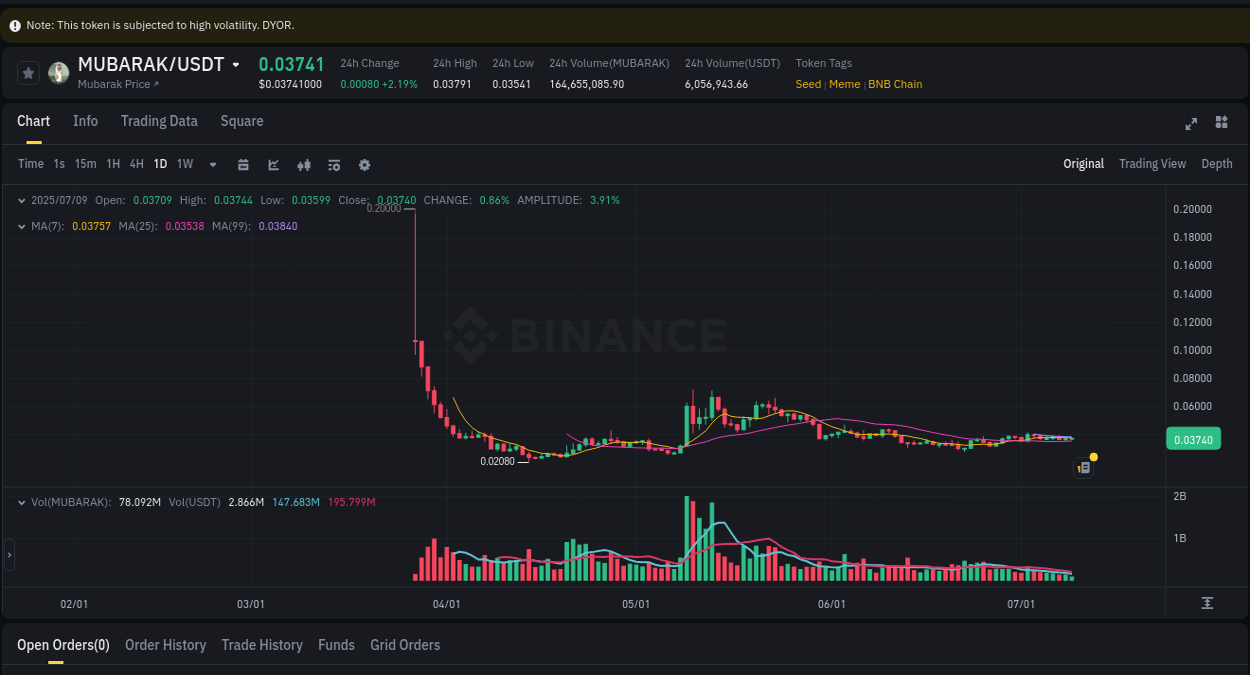 Crypto pump data analytics for MUBARAK on Binance, 09 July 2025, 14:10