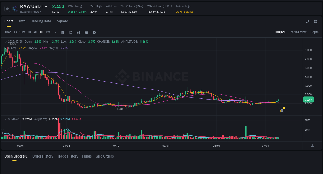 Pump report for RAY on Binance at 09 July 2025, 14:11