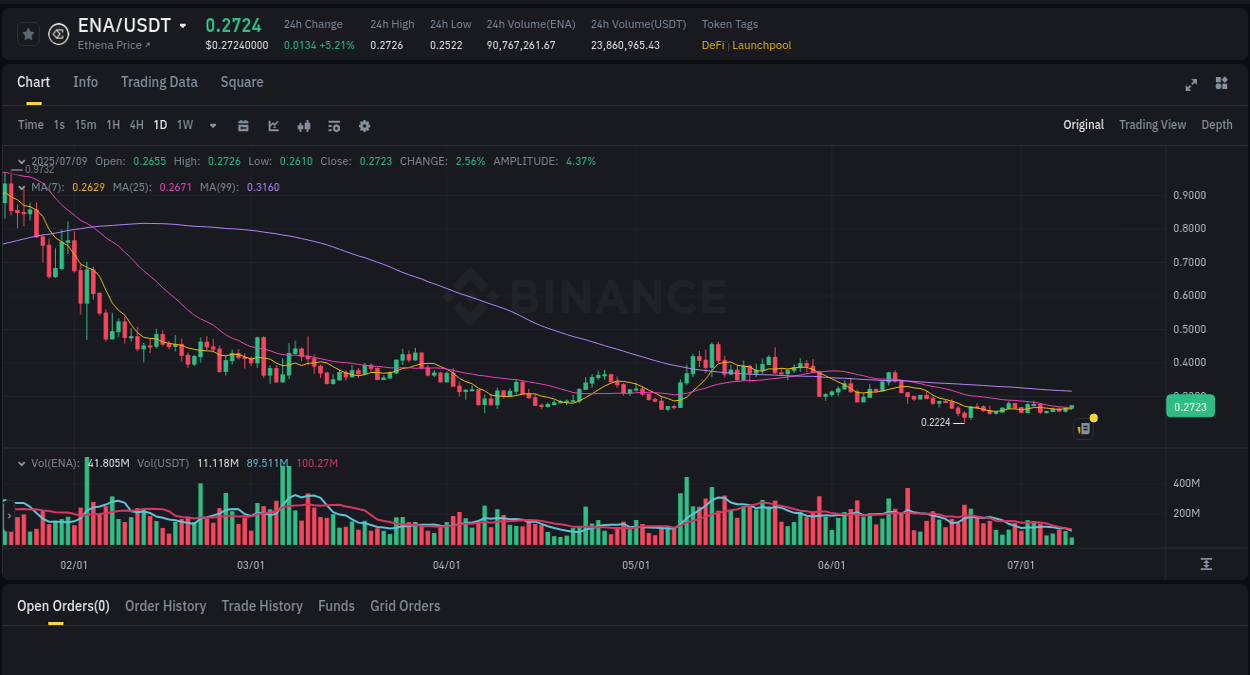 Trading data for ENA pump on Binance, 09 July 2025, 14:15