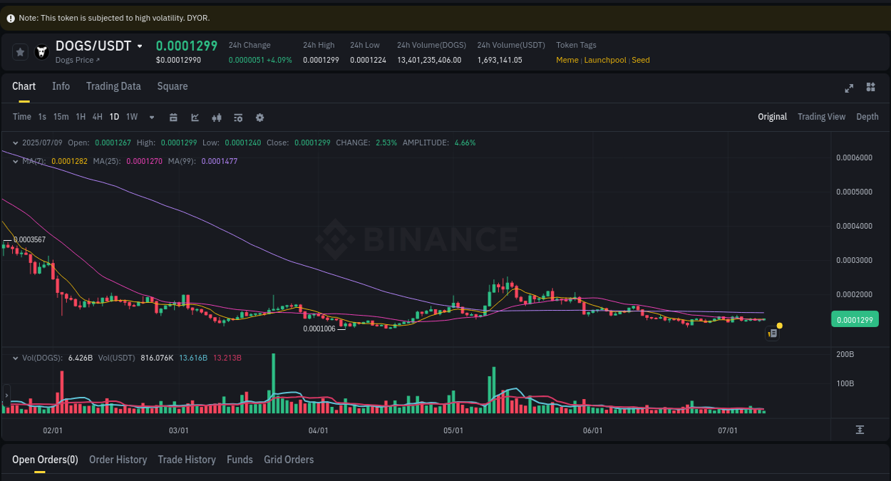 Crypto pump insights: DOGS on Binance, 09 July 2025, 14:18