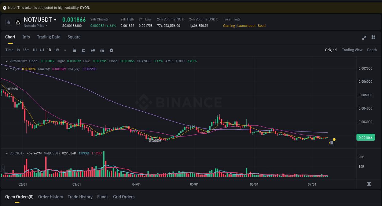 Binance pump analysis for NOT, 09 July 2025, 14:18