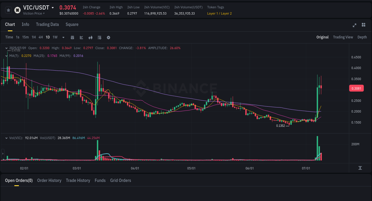 Market trend report: VIC pump on Binance at 09 July 2025, 18:46