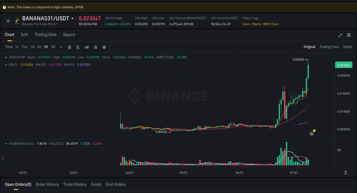 Binance pump trends for BANANAS31 at 09 July 2025, 20:01