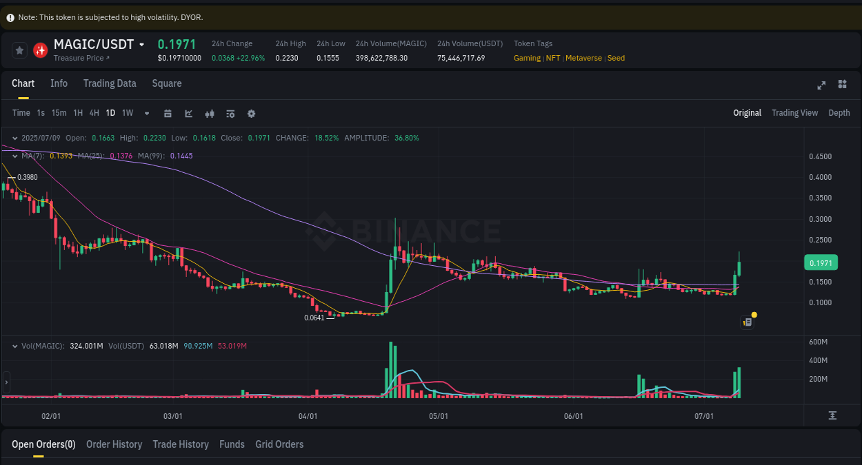Binance exchange insights for MAGIC, 09 July 2025, 20:18