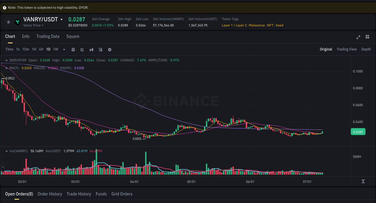 Crypto pump insights for VANRY on Binance, 09 July 2025, 20:36