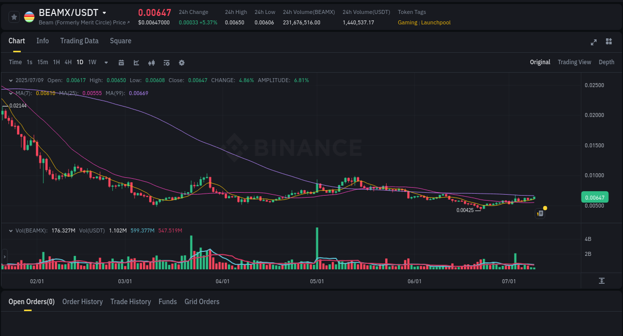 Report of BEAMX pump on Binance at 09 July 2025, 20:45