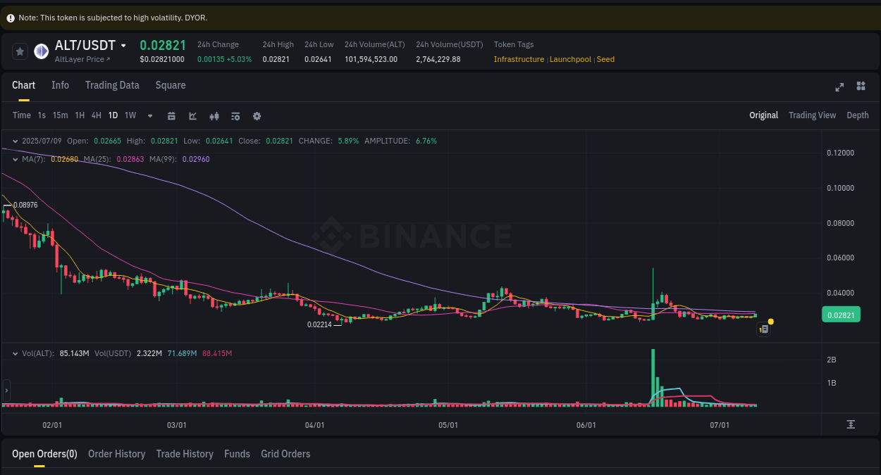 Detailed report of ALT's pump on Binance at 09 July 2025, 21:15