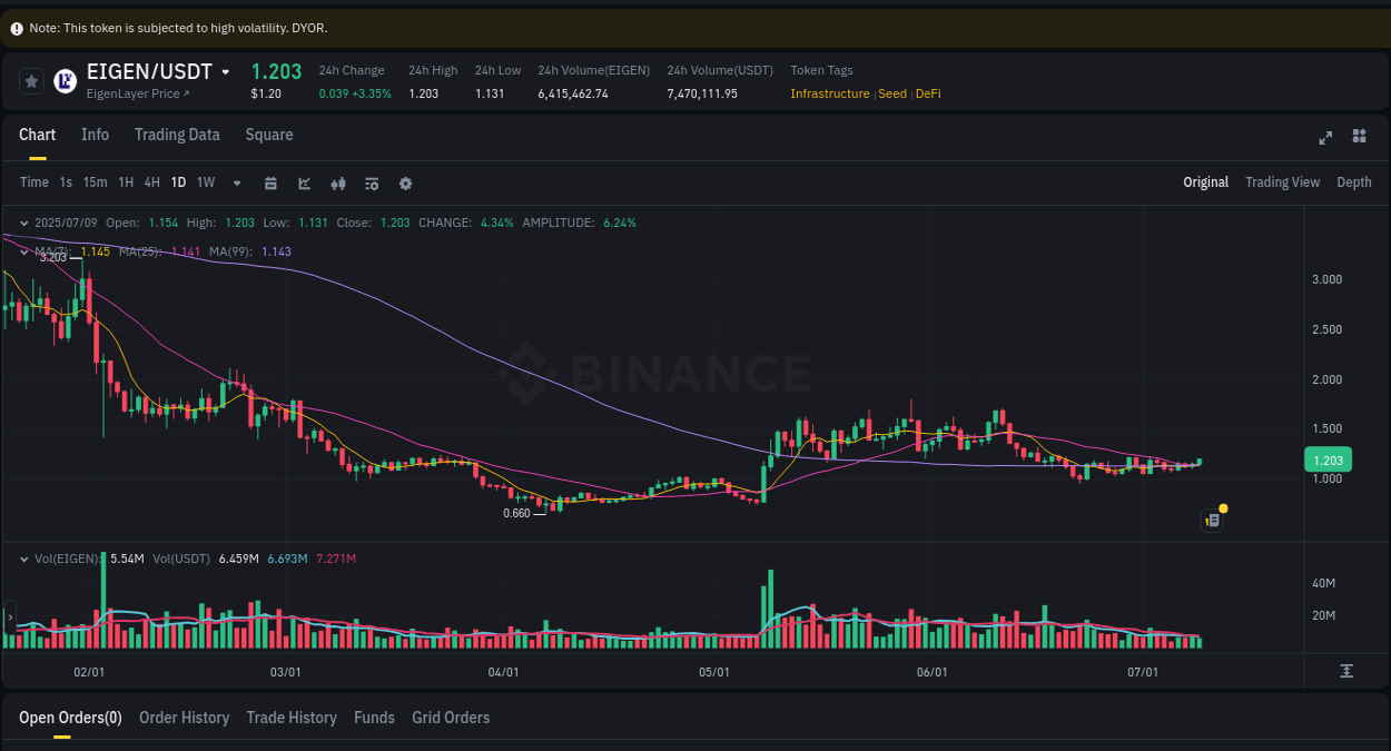 Crypto pump report: EIGEN on Binance, 09 July 2025, 21:16