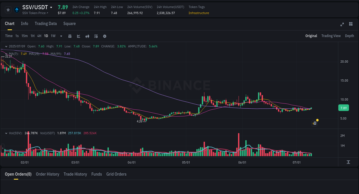 Trading insight: SSV pump report from Binance, 09 July 2025, 21:26