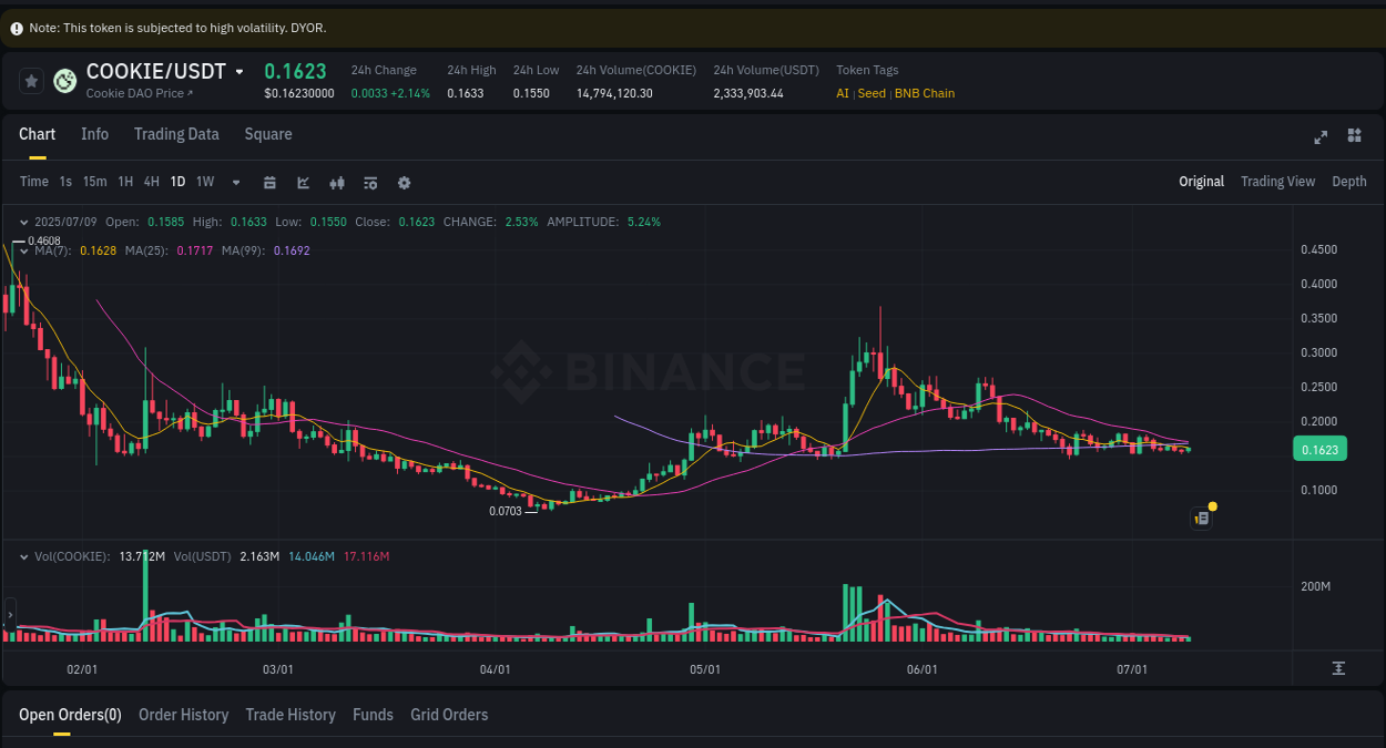 Binance exchange pump report for COOKIE, 09 July 2025, 21:34