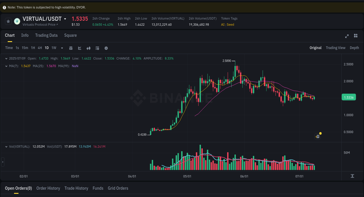 Market movement report: VIRTUAL on Binance at 09 July 2025, 21:35