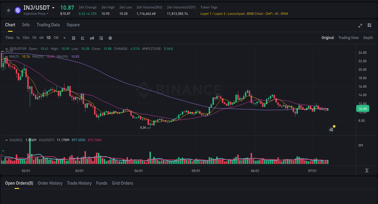 INJ trading report showing pump trends on Binance, 09 July 2025, 21:42