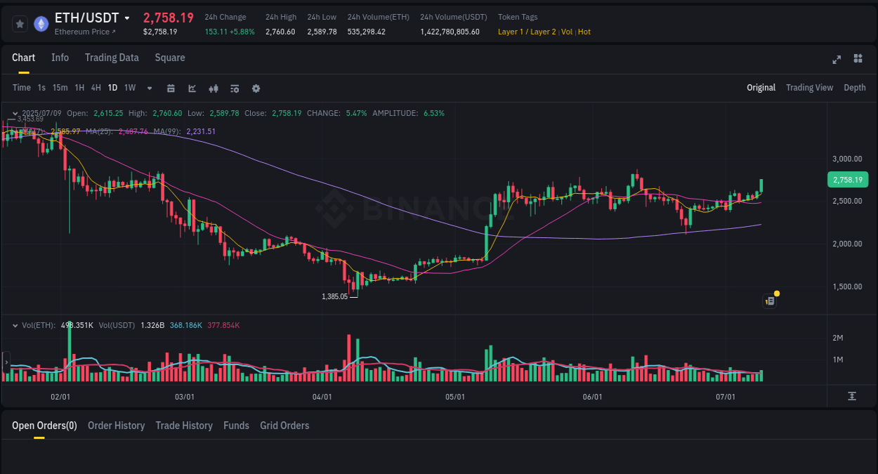Detailed analysis of ETH's price surge on Binance, 09 July 2025, 21:43