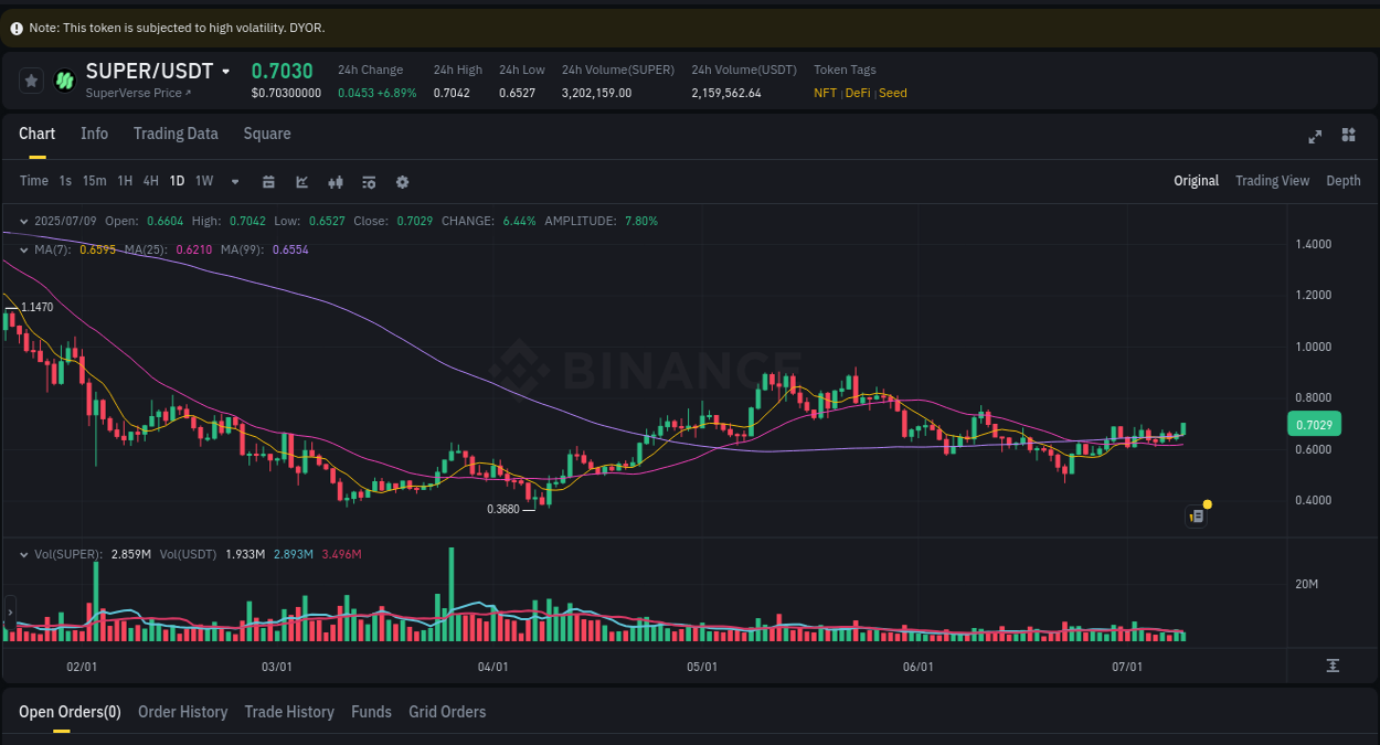 Binance pump overview for SUPER, captured at 09 July 2025, 21:43