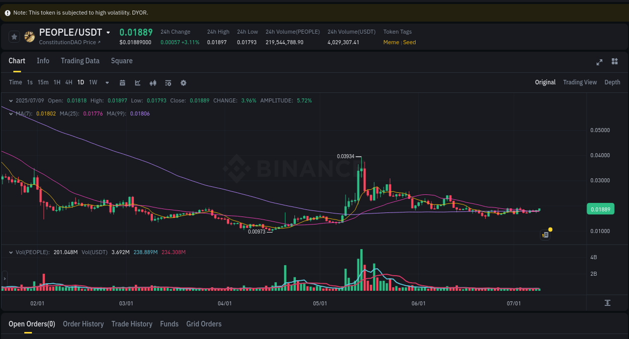 Binance trading data for PEOPLE pump, 09 July 2025, 21:45