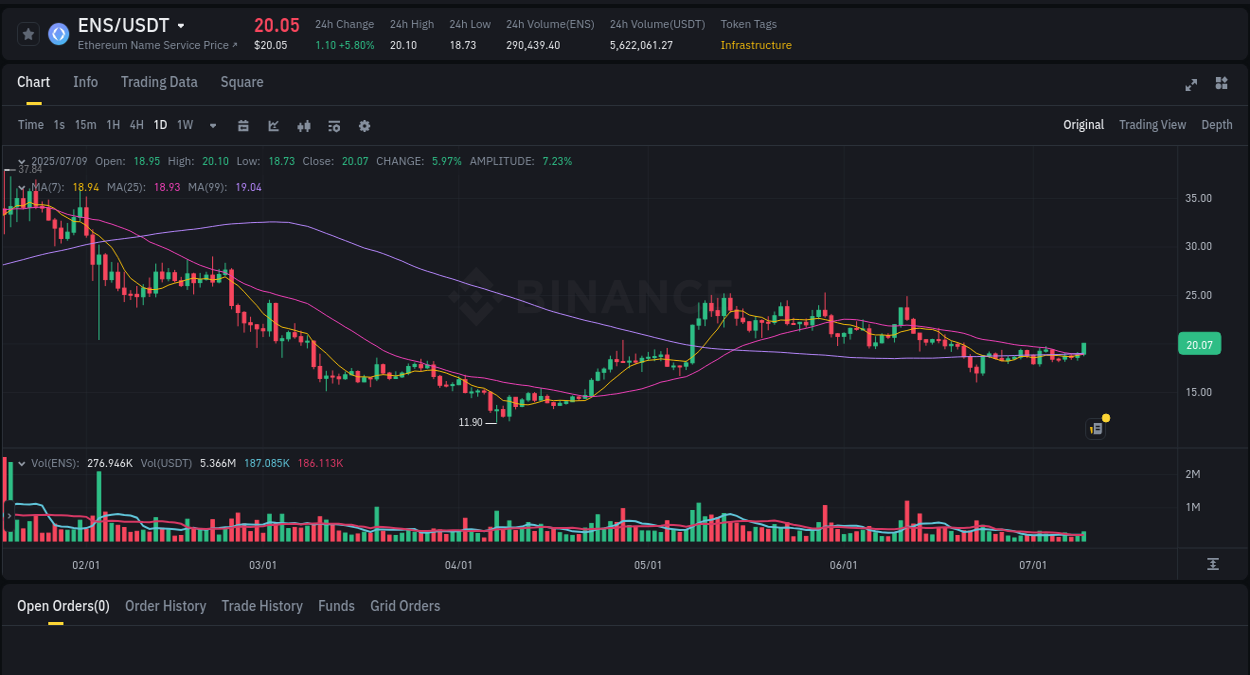 Market trend analysis: ENS pump on Binance at 09 July 2025, 21:45