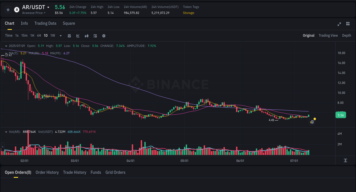Crypto market report: AR pump on Binance, 09 July 2025, 21:45