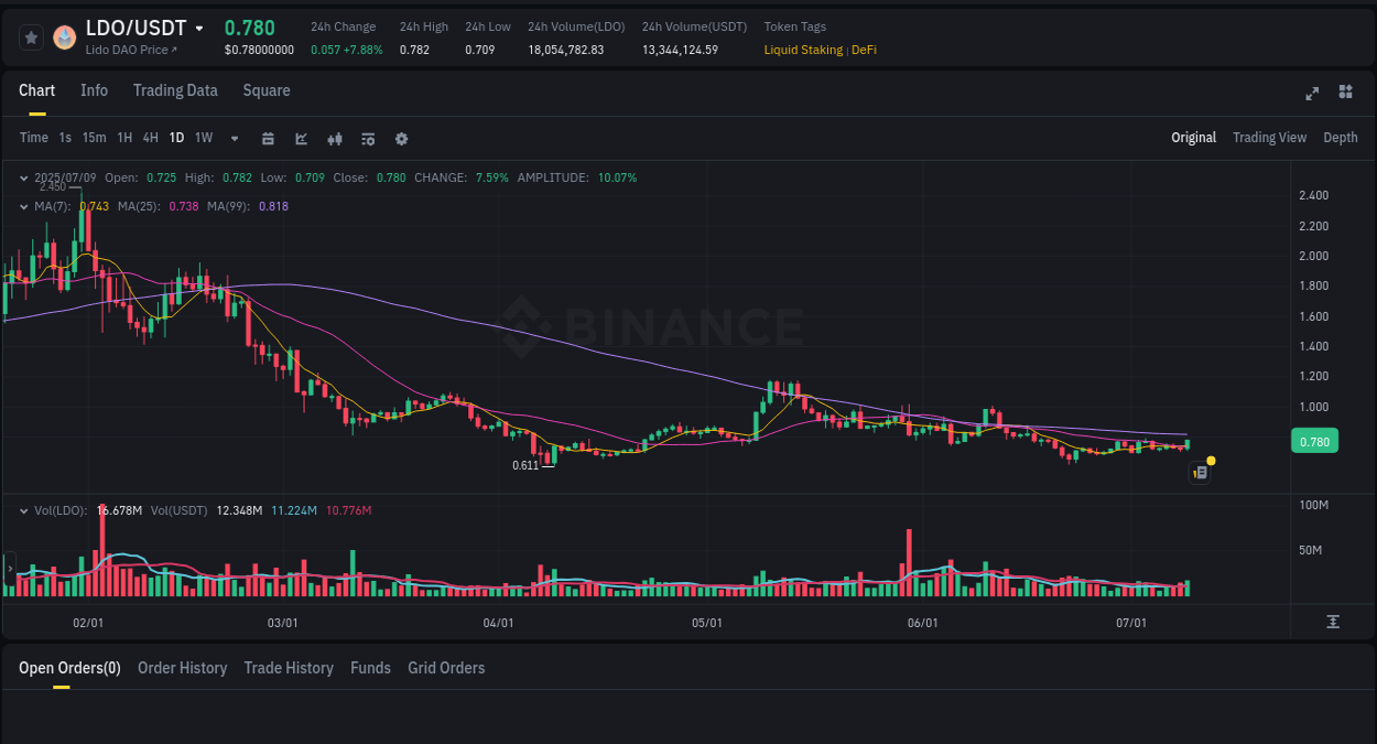 Crypto price movement update: LDO on Binance, 09 July 2025, 21:46