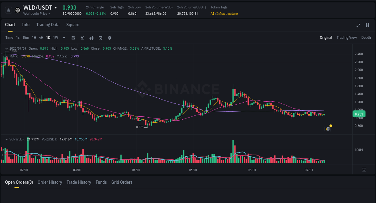 Trading data insight: WLD pump report from Binance, 09 July 2025, 21:47