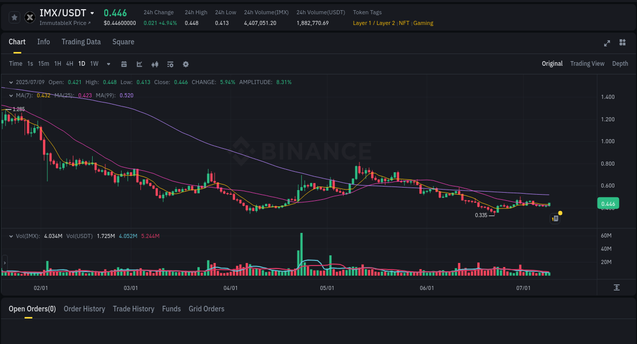 Binance pump statistics for IMX at 09 July 2025, 21:50