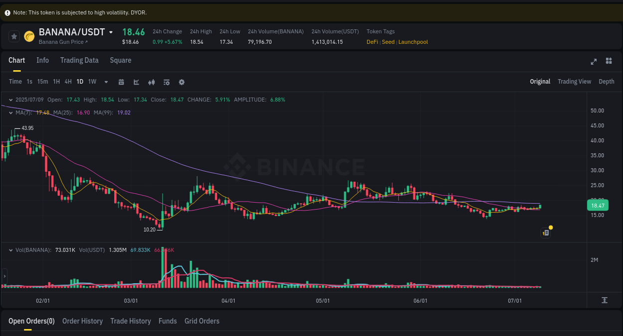 Market dynamics report: BANANA on Binance at 09 July 2025, 21:56
