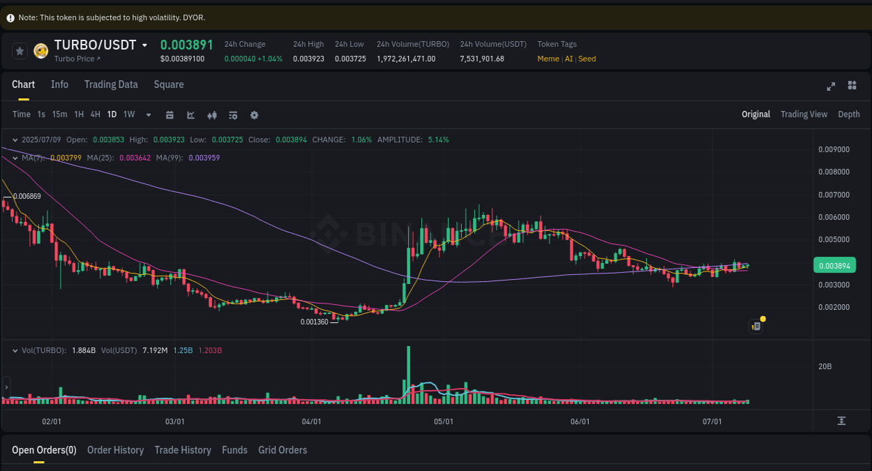 Crypto pump data analytics for TURBO on Binance, 09 July 2025, 21:57