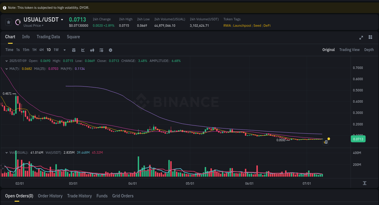 Pump report for USUAL on Binance at 09 July 2025, 21:57
