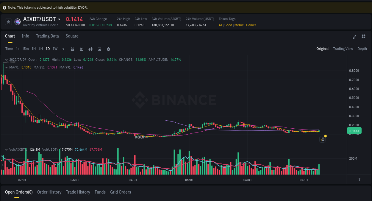 Binance exchange trading report for AIXBT, 09 July 2025, 21:57