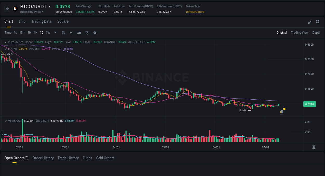 BICO price movement analysis on Binance, 09 July 2025, 21:58